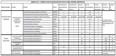 LC28-2008 - Anexo 15 - Ocupação do Solo Zonas Especiais.png